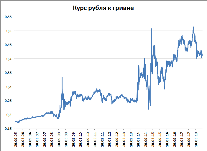 Рубль к гривне на сегодня 2024. Гривна к рублю график. Курс рубля к гривне.