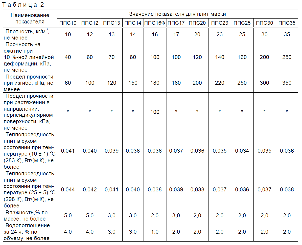 Плотность пенопласта. Теплопроводность пенопласта ппс25. Пенопласт 25 плотности характеристики. Марки пенопласта по плотности таблица. ППС характеристики пенополистирол.