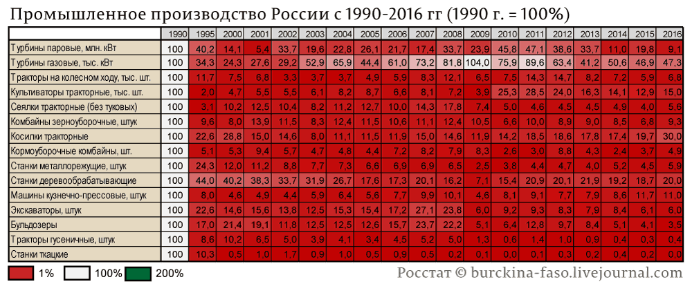 Фасо жж. Промышленное производство в России по годам. Госкомстат России 1990. Таблица статистики вот. Промышленность России 1990-2012.