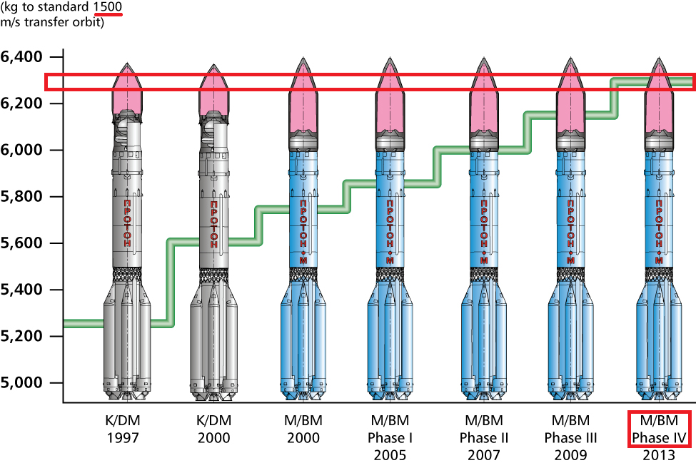 Вес космической ракеты. Протон ракета-носитель схема. Ракета-носитель Протон-м схема. Чертежи РН Протон. РН Зенит 3 SL чертежи.