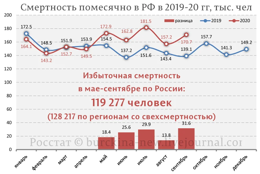 Избыточная смертность. Избыточная смертность в России. Избыточная смертность в России по годам. Избыточная смертность 2020. Избыточная смертность в России 2020 статистика.