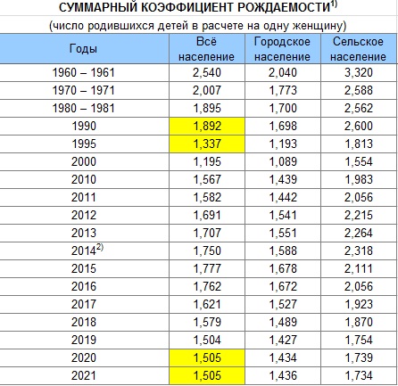 Смертность в 2021 году. Коэффициент рождаемости в России по годам таблица. Рождаемость в России по годам таблица. Показатель рождаемости в России по годам. Рождаемость в России по годам с 1990.