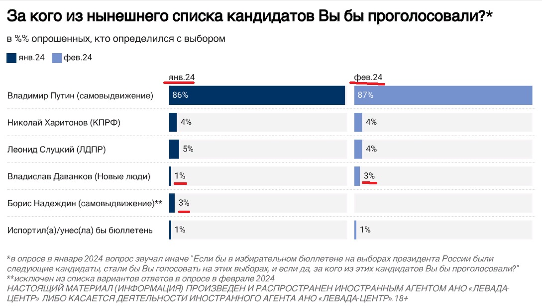 Какой процент референдума