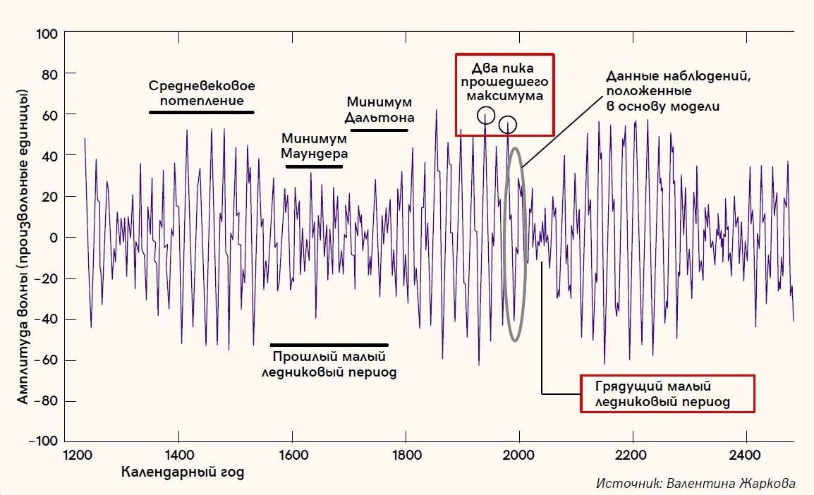 Наибольшая солнечная активность. Циклы активности солнца Чижевский. График периода солнечной активности. Циклы солнечной активности график. 25 Цикл солнечной активности график.