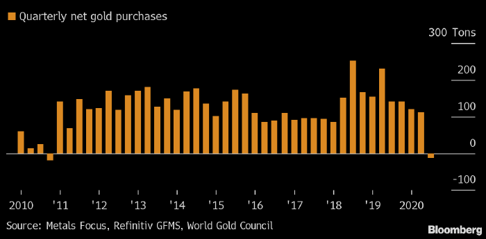 Мировые ЦБ перешли на чистую продажу золота впервые с 2010 года