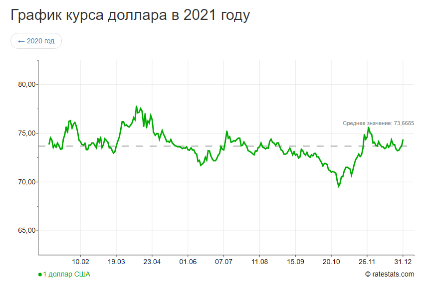 Падал прошлогодний рубль. Или нет. И про перспективы 2022 года