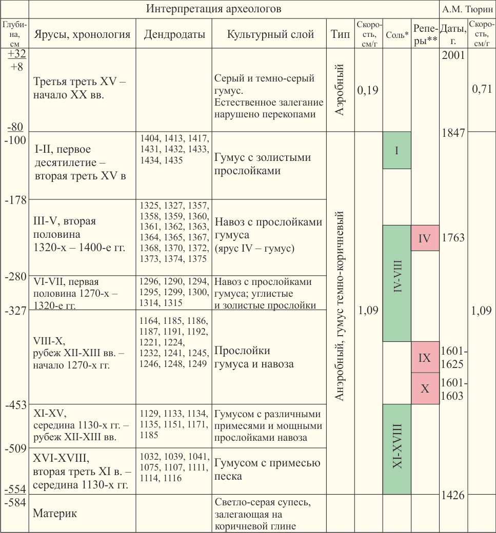 Новая хронология 2. Хронология президентов Украины. Новая хронология. Макет журнала военной хронологии.