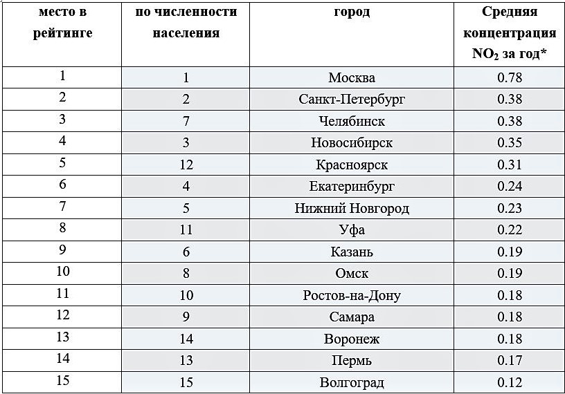 Список городов по численности