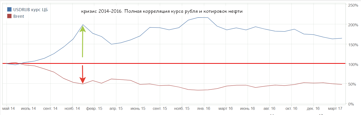 Курс рубля в 2012 году в россии. Корреляция рубля от нефти график. Устойчивость курса рубля. Кризис 2014 график ставок ЦБ. Курс доллара в кризис 2014.