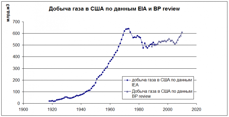 График американского газа. Добыча сланцевого газа в США статистика. Добыча сланцевого газа в США по годам. Добыча газа в США. Места добычи сланцевого газа в США.