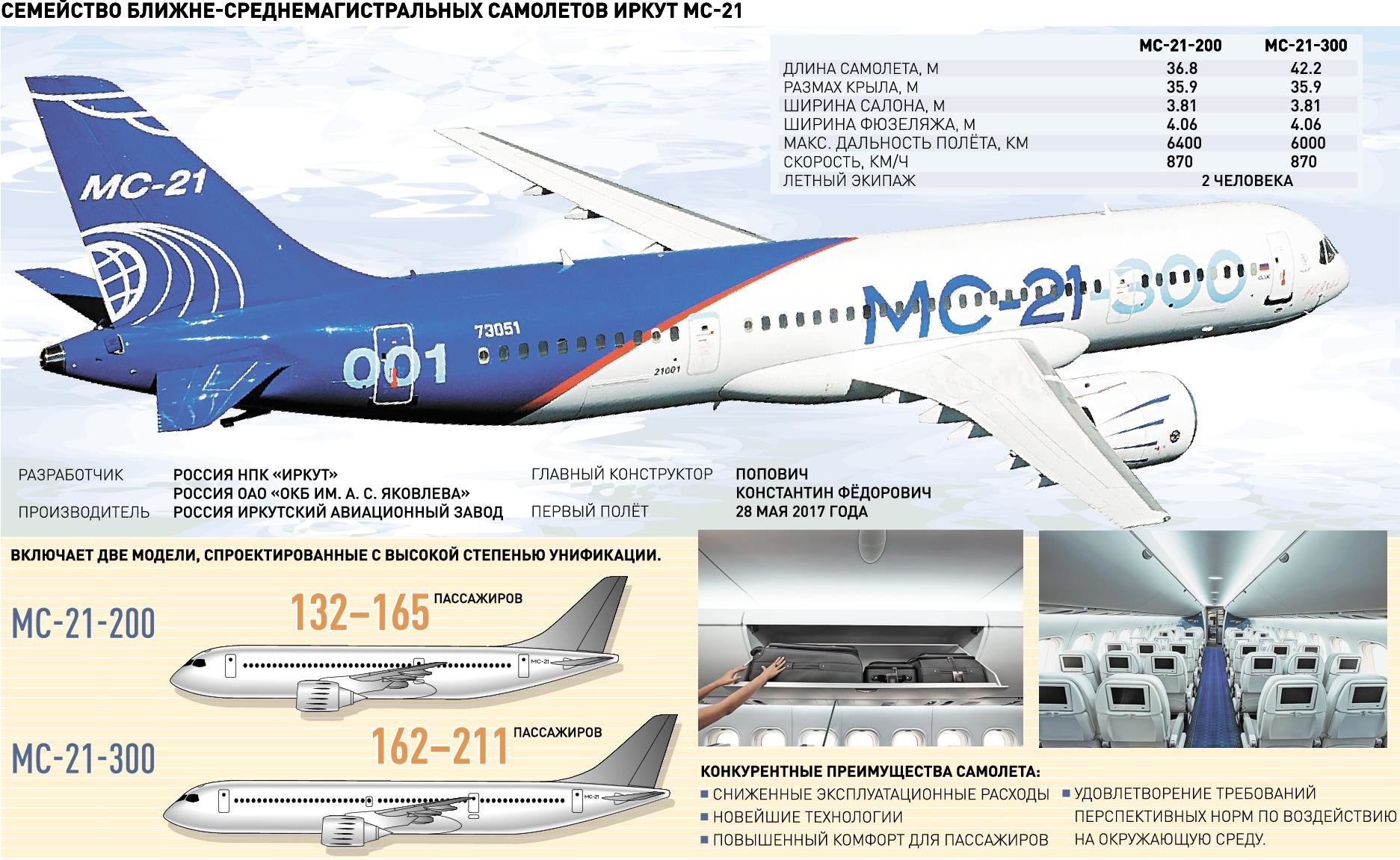 sgerr • С 2021 года российские авиакомпании получат около 200 самолетов  МС-21