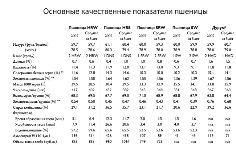 Таблица зерновых