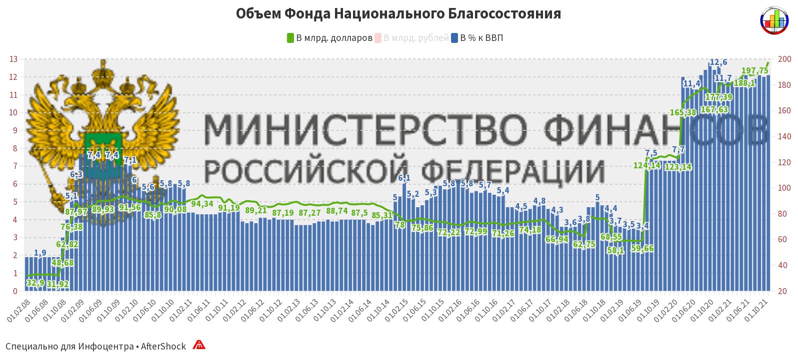 Фонд национального благосостояния России