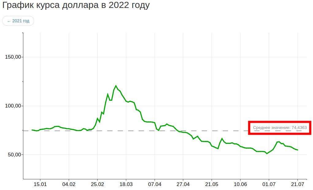 Последние новости курсе доллара