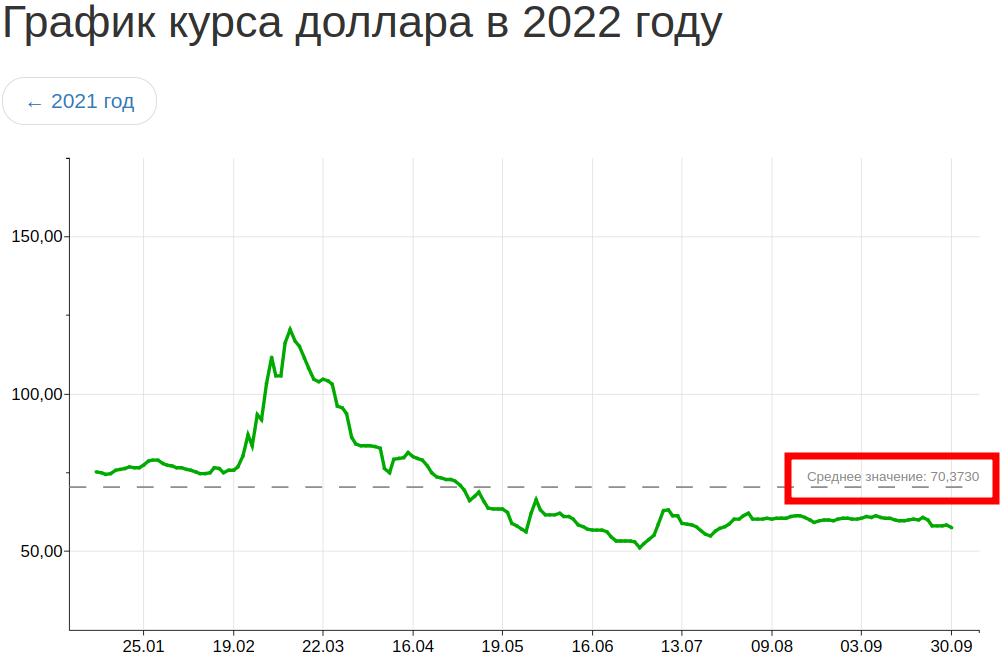 Сколько курс российского рубля
