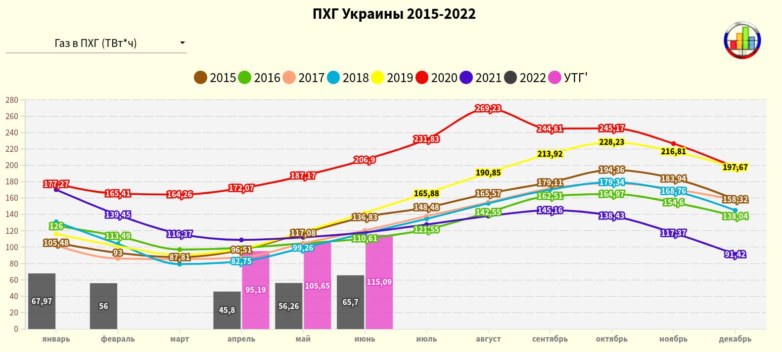 Сколько газа в украине