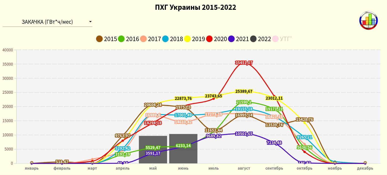 Правда украины 2022. Поставка газа на Украины сегодня график. Украина март 2022.