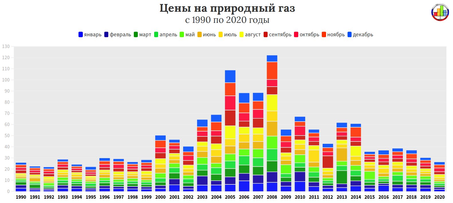 Показатели 2020. Япония с показателями 2020. Динамика цен на ГАЗ И электроэнергию до 2030 года. Индия показатели 2020. Цены за природный ГАЗ за последние 100 лет график.