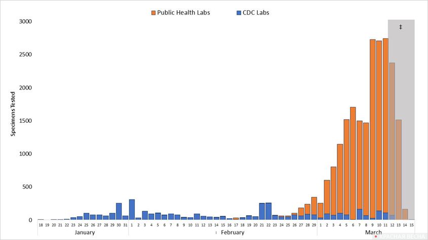Количество проб, тестированных на наличие SARS CoV-2 лабораториями CDC (N=4255) и местными лабораториями США (N=20907) \\\Лев Коровин © ИА Красная Весна