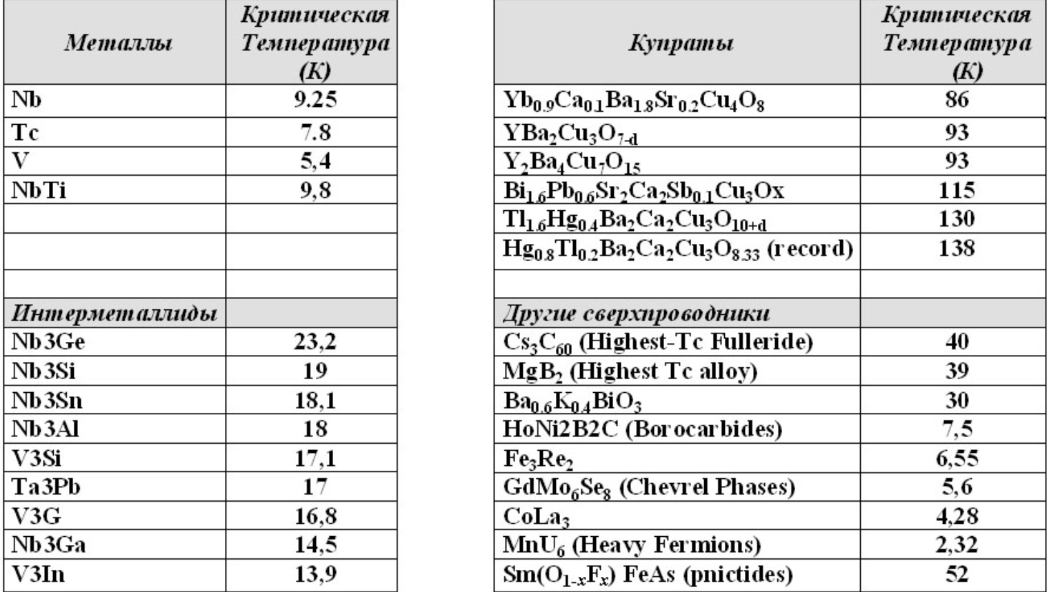 Критическая температура. Сверхпроводники второго рода таблица. Таблица материалов сверхпроводников. Критическая температура сверхпроводников. Температура сверхпроводимости металлов таблица.