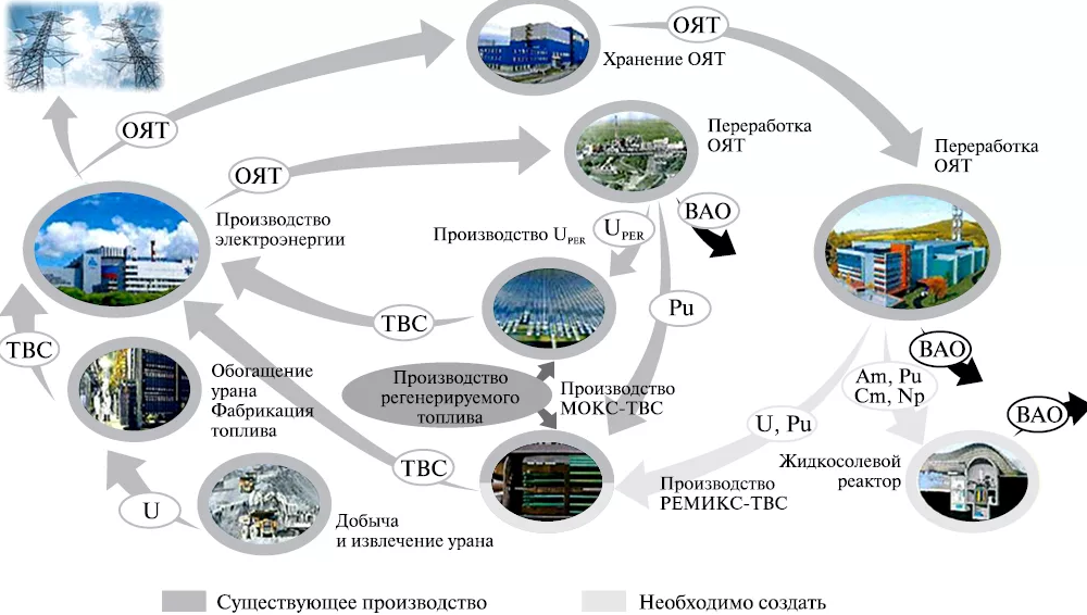 Замкнутый топливный цикл