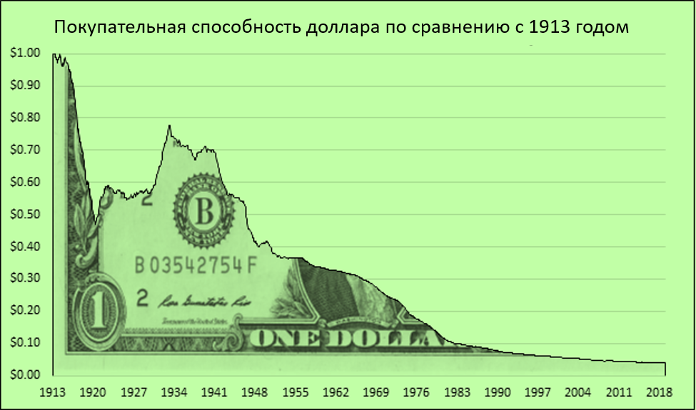 2 50 доллара в рубли. Печатание долларов. График напечатанных долларов США. ФРС США доллар. Печать долларов по годам.