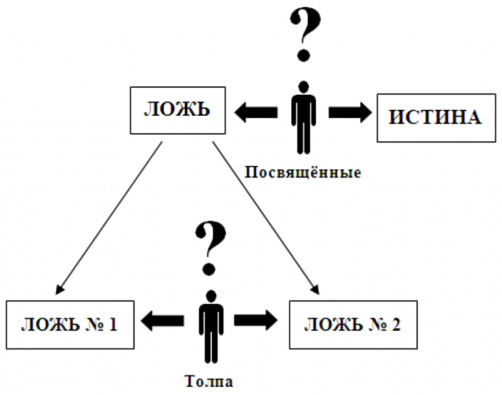 Ложь схема. Истина и ложь. Истина ложь схема. Ложь 1 и ложь 2 истина. Правда ложь истина.