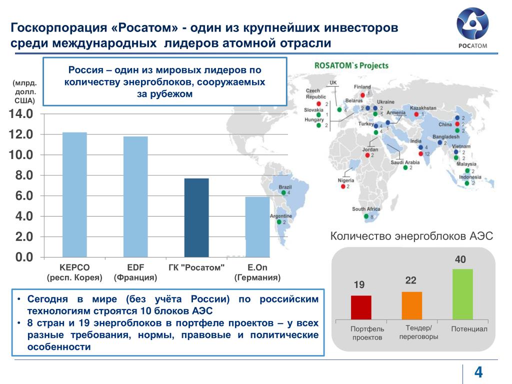 Сколько в мире атомных. Карта АЭС Росатома в мире. Структура атомной отрасли России. Статистика атомных станций в мире.