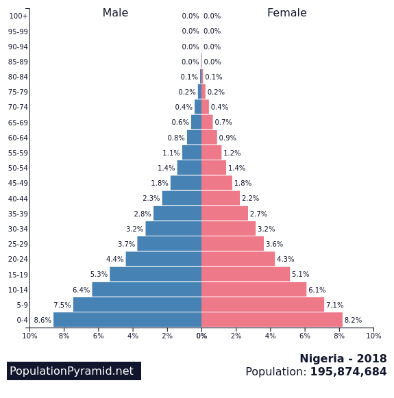 Демография африки. Population Pyramid of the World from 1950 to 2100. Population Pyramid. Численность мужского населения в мире. Эквадор доля городского населения.