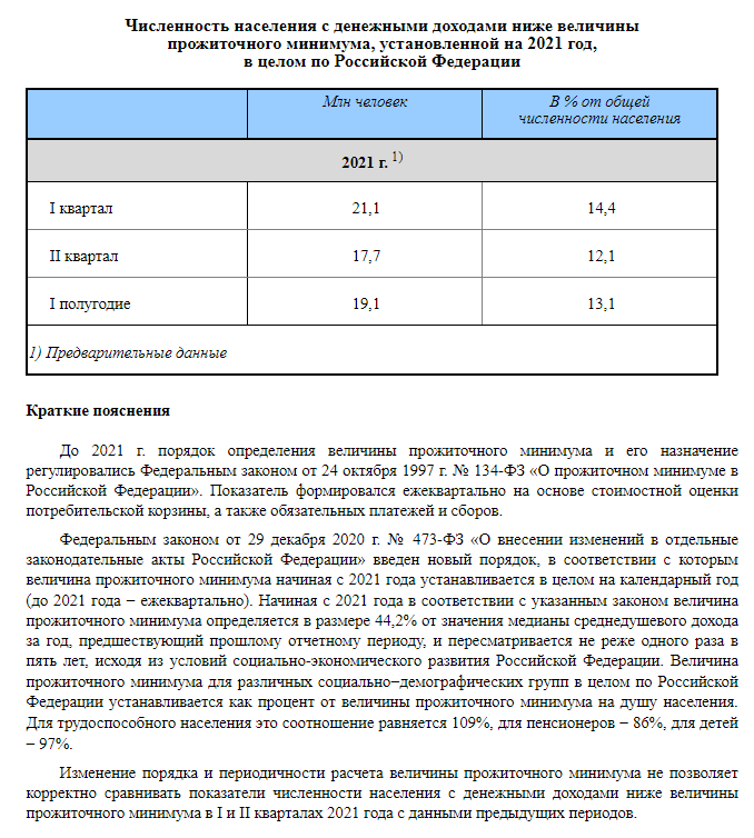 Минимальный 2020. Доля населения с доходами ниже величины прожиточного минимума 2021.