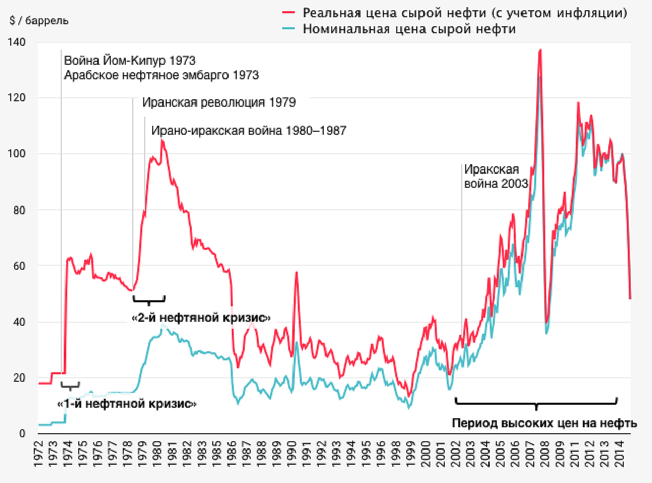 Период высоких цен. График нефти с 1900 года. Цена нефти в 1998 году. Нефтяные графики. Стоимость нефти по годам с 1980.