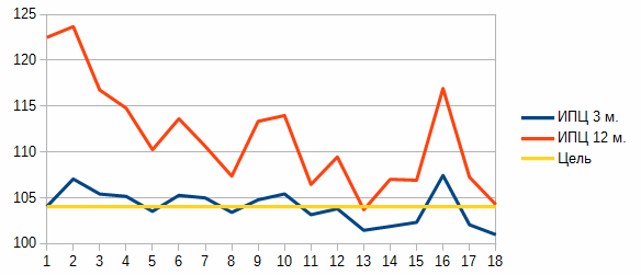 Индекс потребительских цен март. Ежемесячная инфляция 1,3 потеря за год. Офф инфляция на март.