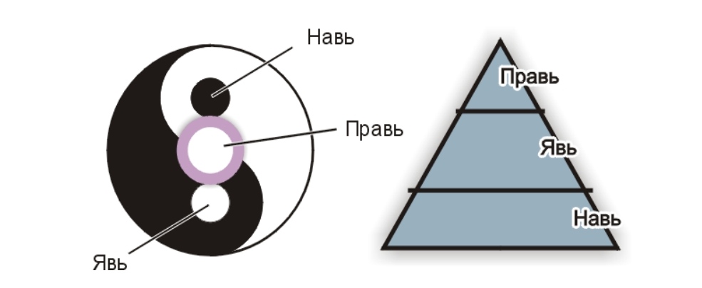 Явь навь правь схема
