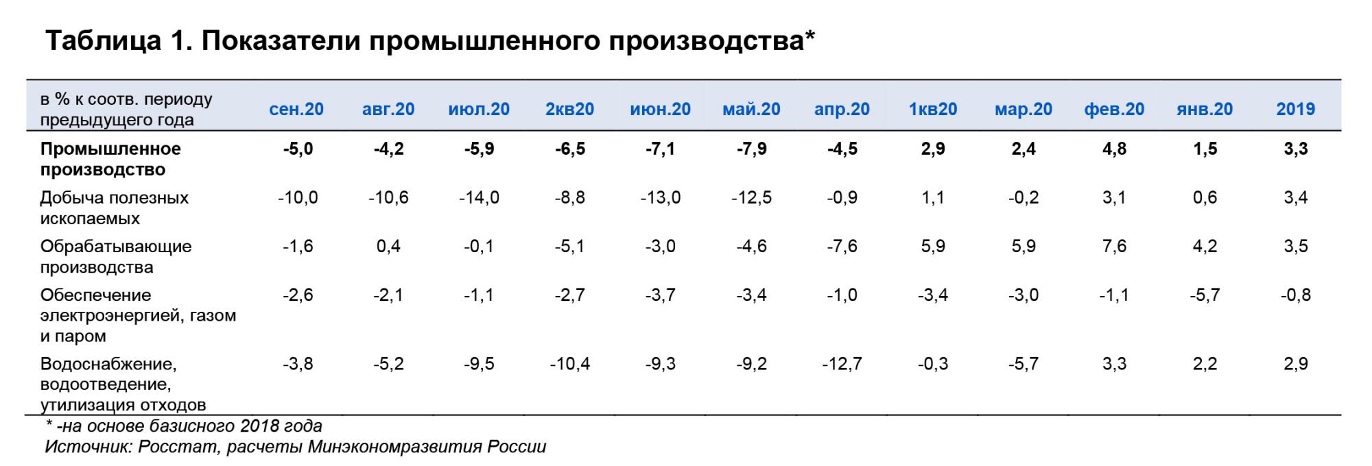 Показатели промышленного производства