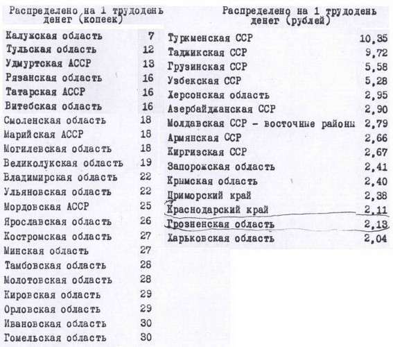 Сколько в СССР платили на трудодень? Факты против мифов