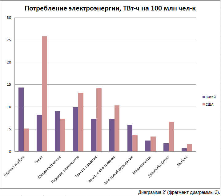 Объем производства электроэнергии в китае. Энергопотребление Китая. Диаграмма потребления энергии Китая. Китай потребление энергии по годам. Потребление в Китае.