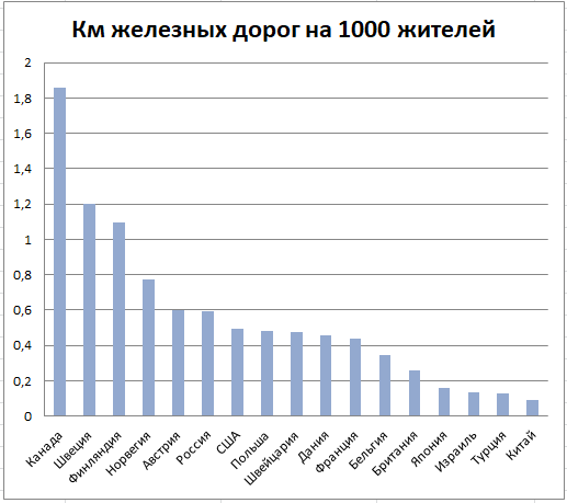 Плотность железных дорог. Наибольшая плотность автомобильных дорог в России. Плотность железных дорог по странам. Наиболее высокая плотность железных дорог.