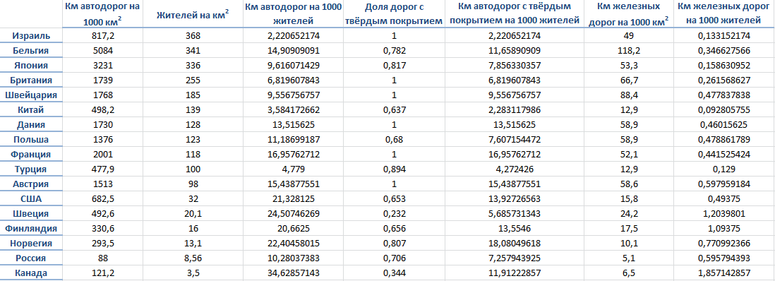 Плотность автомобильных дорог