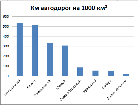 Плотность дорог россии. Какие регионы лидируют по плотности дорожной сети России. Наибольшая плотность автомобильных дорог в России. Какие регионы и почему лидируют по плотности дорожной сети. Диаграмма стран с твердым покрытием дорог.