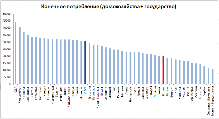 Конечное потребление. Конечное потребление Таджикистана.