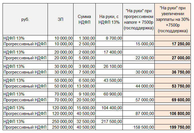Подоходный налог в беларуси 2023 году. Прогрессивная шкала НДФЛ. Шкала подоходного налога. Прогрессивный налог таблица. Минимальная зарплата при Ельцине.