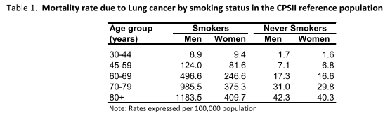 Статистика смертности от рака лёгких среди курильщиков и некурящих