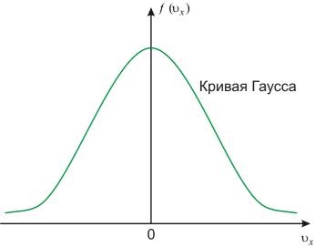 Построить диаграмму гаусса