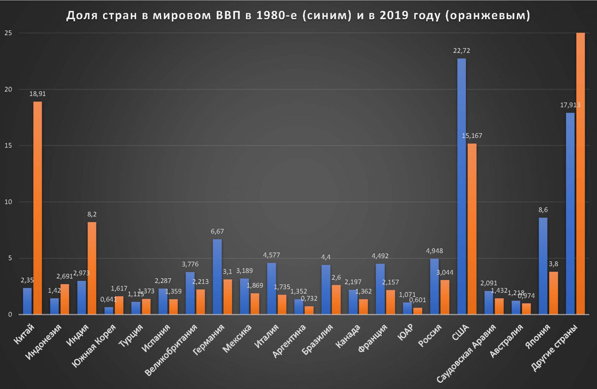 Доля стран в мировом ввп диаграмма