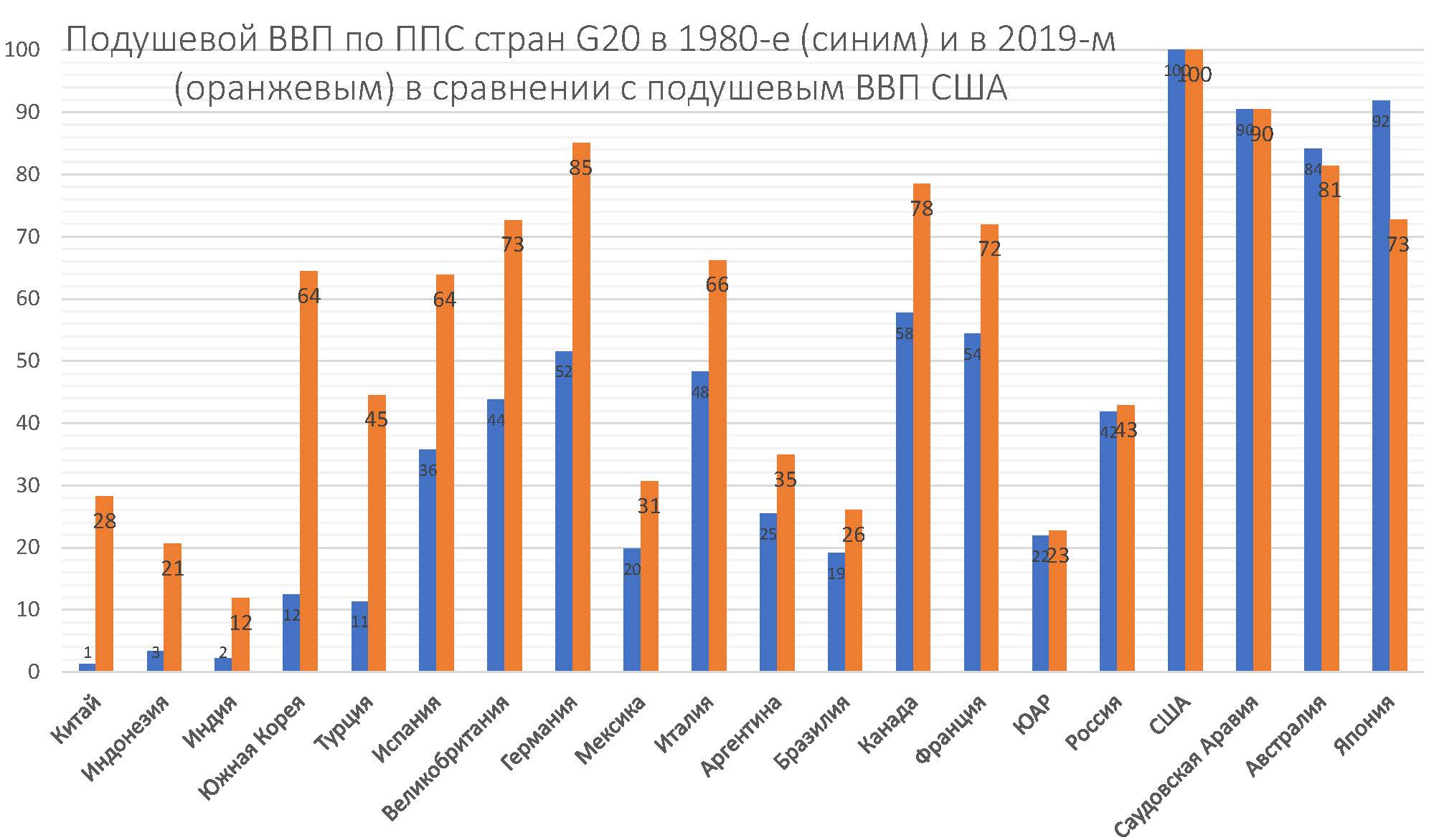 Рейтинг покупательной способности. ВВП Китая на душу населения 2022. ВВП России по ППС 2022. ВВП на душу населения по ППС США 2021.