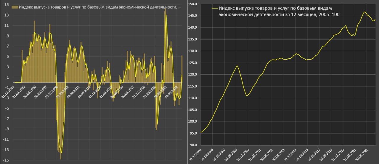 Индекс выпуска базовых видов деятельности. Экономический рост 2023. Индекс выпуска продукции.