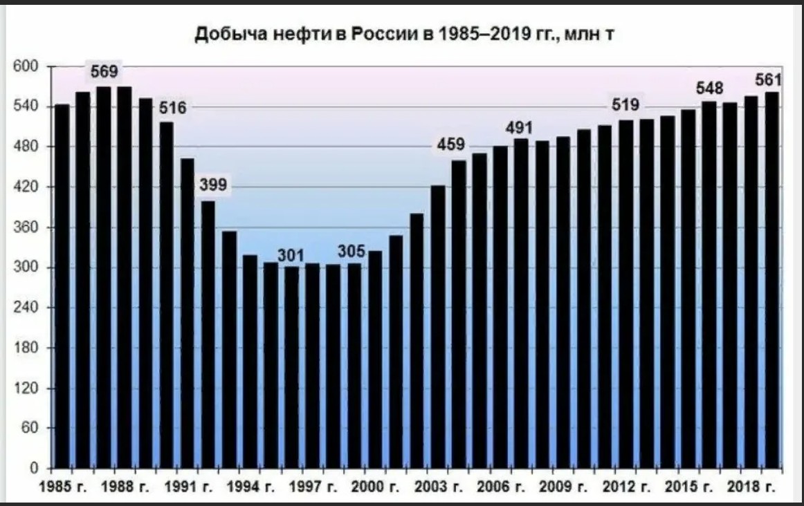 На рисунке точками показан годовой объем добычи угля в россии 2001 2010