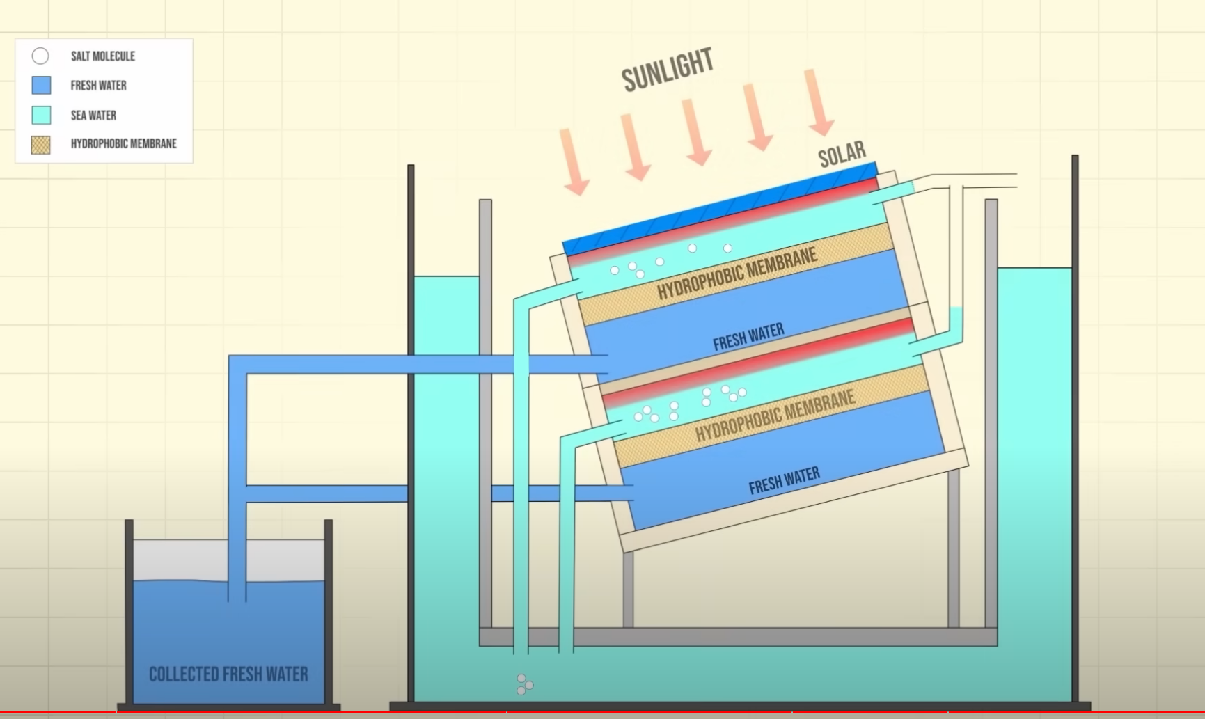 Пассивный солнечный опреснитель воды | сыромять.рф