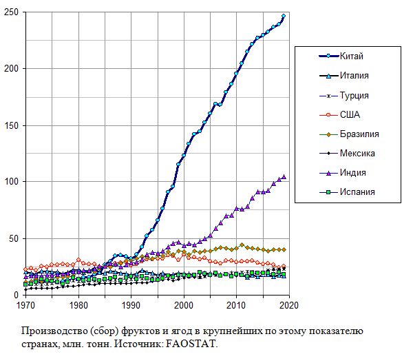 Производство фруктов и ягод в крупнейших странах, 1970 - 2019