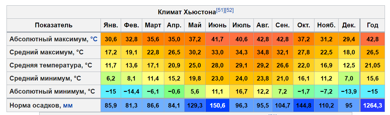 Погода на май 2024 чебоксары. Средняя температура зимой во Владивостоке. Владивосток климат по месяцам. Чебоксары климат. Средняя температура в Новосибирске.